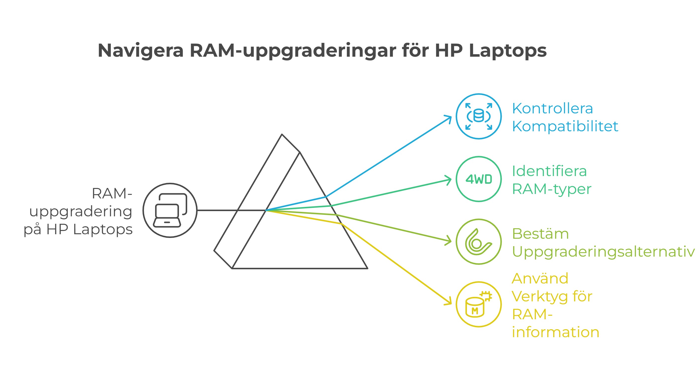 Navigera RAM-uppgraderingar för HP Laptops